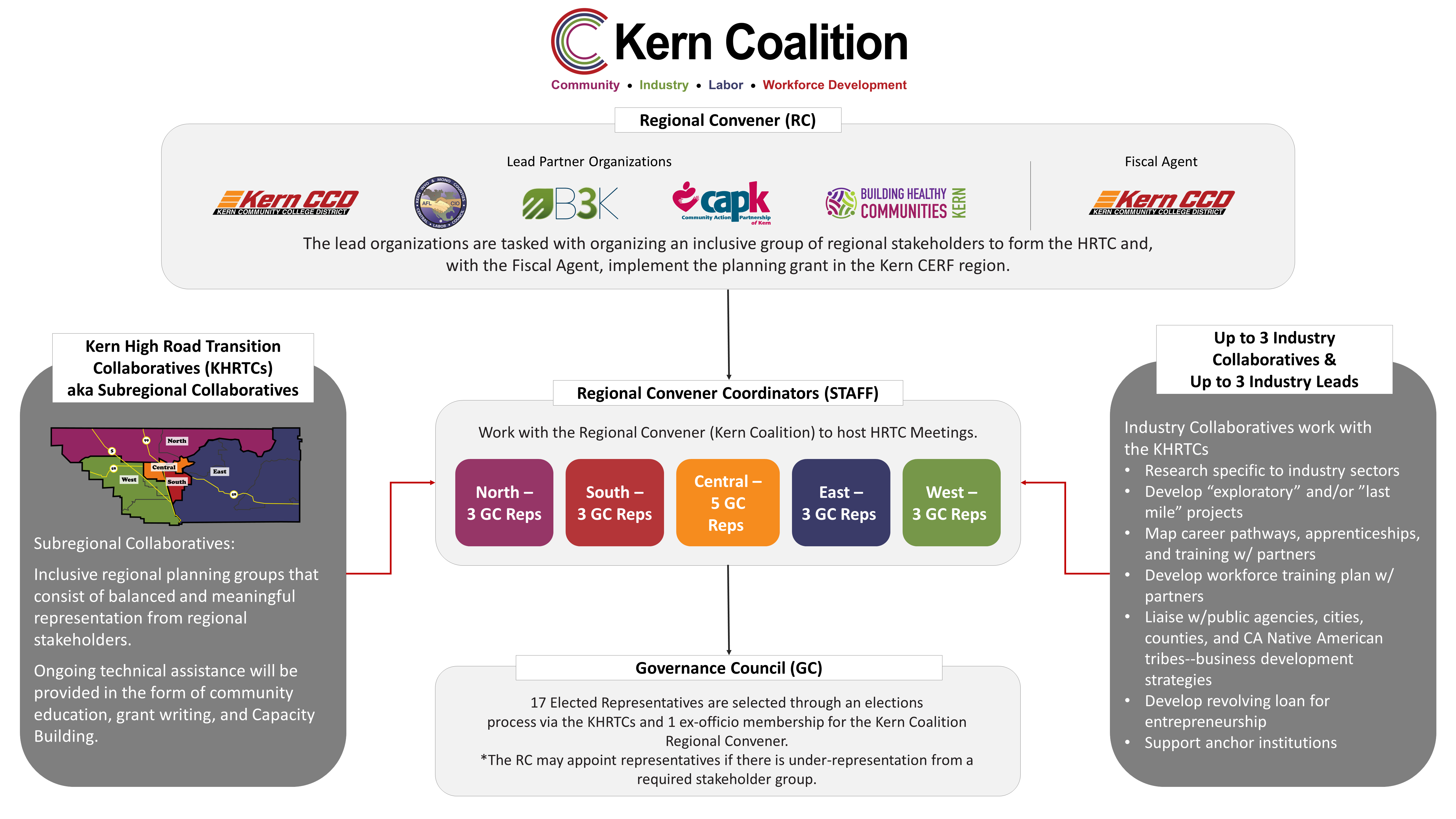 Infrastructure of Kern Coalition