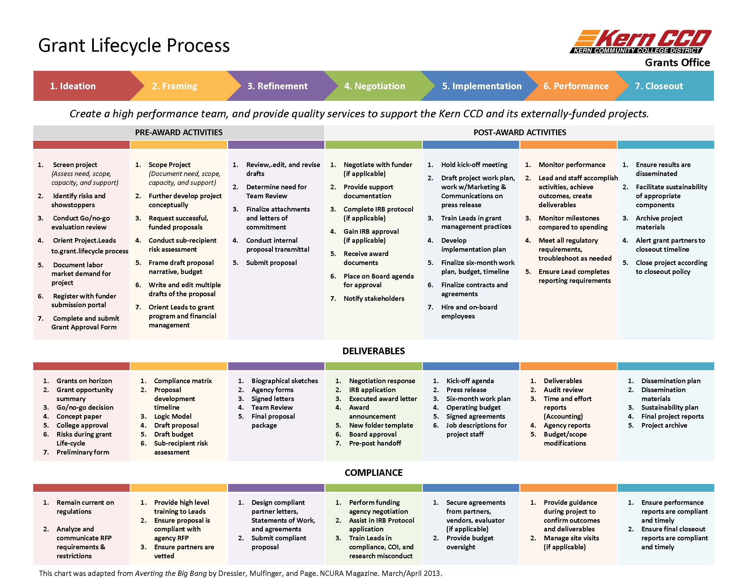 flow chart - gratn life cycle 2024